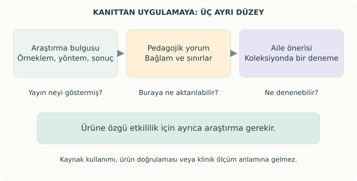 Araştırma bulgusu, pedagojik yorum ve koleksiyon kullanım önerisini ayırma