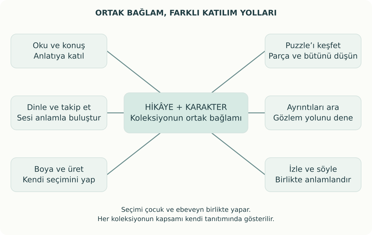 Ortak hikâye bağlamının farklı etkinliklere açılması